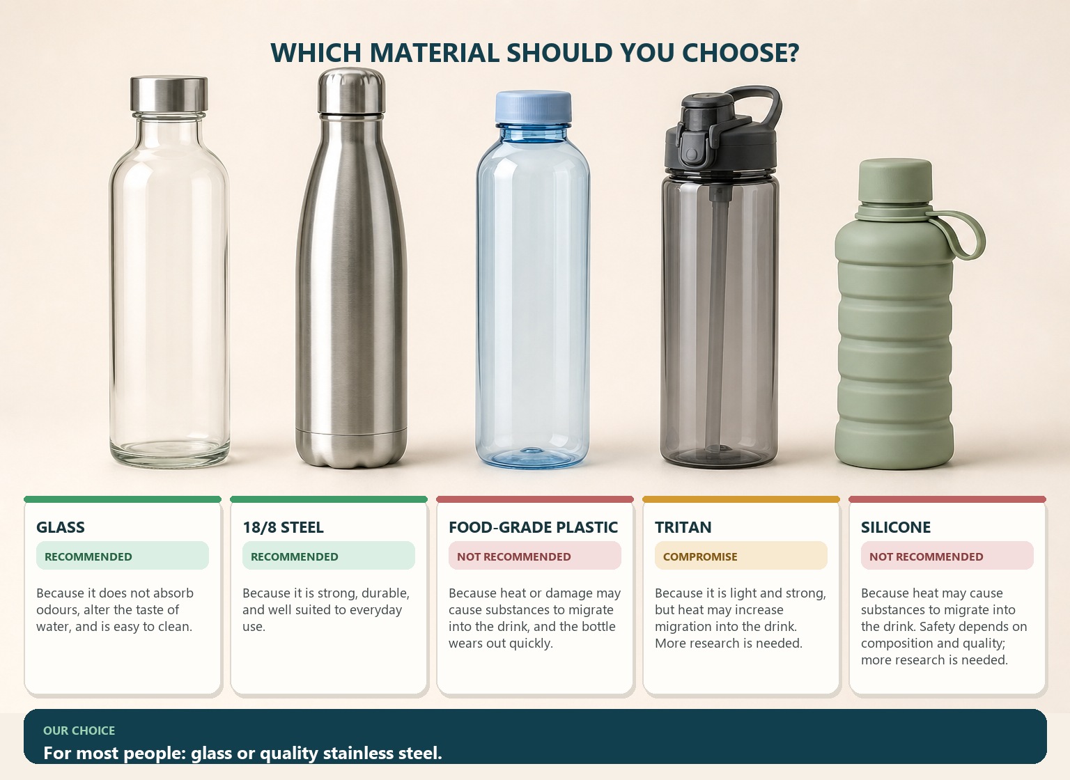 Infographic comparing bottle materials: glass and 18/8 stainless steel are recommended, Tritan is a compromise, while food-grade plastic and silicone are not recommended